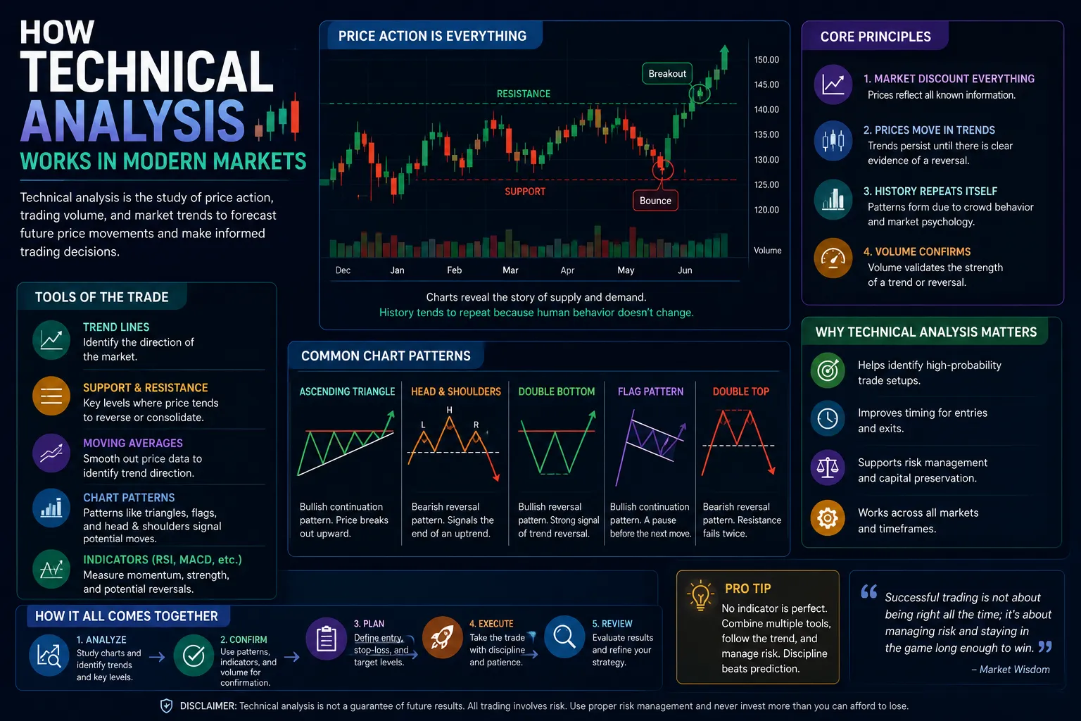 How Technical Analysis Works in Modern Markets